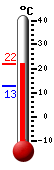 Attualmente: 22.4, Max: 28.6, Min: 15.8