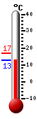 Attualmente: 12.8, Max: 16.7, Min: 12.8
