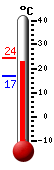 Attualmente: 18.9, Max: 20.1, Min: 18.9