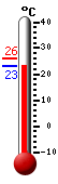 Attualmente: 21.5, Max: 25.9, Min: 21.5