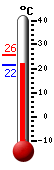 Attualmente: 21.8, Max: 25.6, Min: 21.7