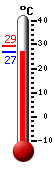 Attualmente: 22.9, Max: 23.0, Min: 18.3