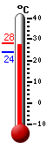 Attualmente: 34.5, Max: 34.5, Min: 22.6