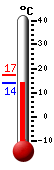 Attualmente: 14.0, Max: 17.1, Min: 14.0