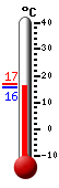 Attualmente: 16.0, Max: 16.8, Min: 15.7