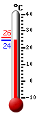 Attualmente: 25.3, Max: 26.2, Min: 25.1