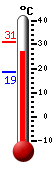 Attualmente: 27.7, Max: 31.1, Min: 18.7
