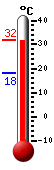 Attualmente: 29.5, Max: 29.6, Min: 18.3