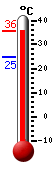 Attualmente: 35.4, Max: 35.8, Min: 24.6